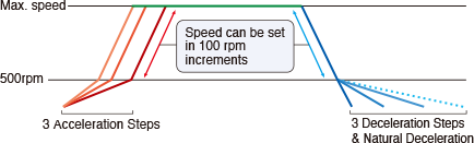 Three-step acceleration and three-step and natural deceleration