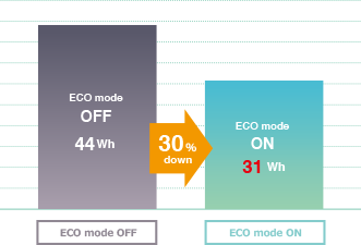 Power consumption at ECO mode