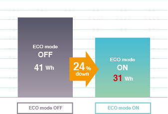 Power consumption at ECO mode