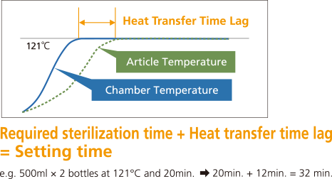Sterilization setting time = Sterilization time + Heat transfer time lag