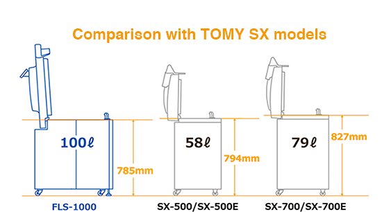 Comparison with TOMY SX models