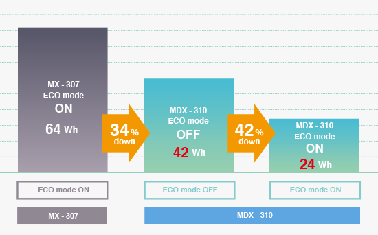 Comparison of power consumption between MX-307 and MDX-310