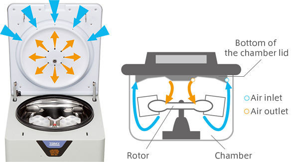 NIX-521, a dual-temp centrifuge is available for wide range of temperature setting from -9℃ to 42℃.