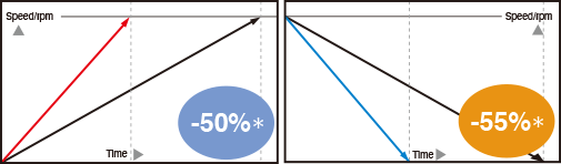 Reduced by nearly 50% compared to previous models NA-11