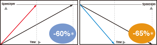 Reduced by nearly 50% compared to previous models NA-4HS