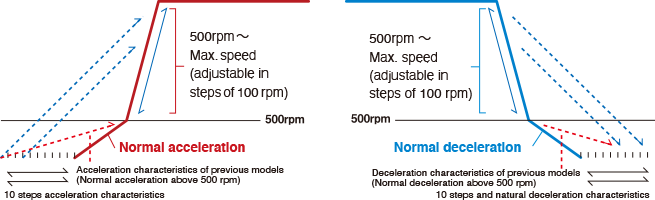 10-step acceleration characteristics and 10-step and natural deceleration characteristics