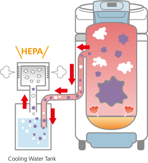 Air and steam exhaust through HEPA Filter