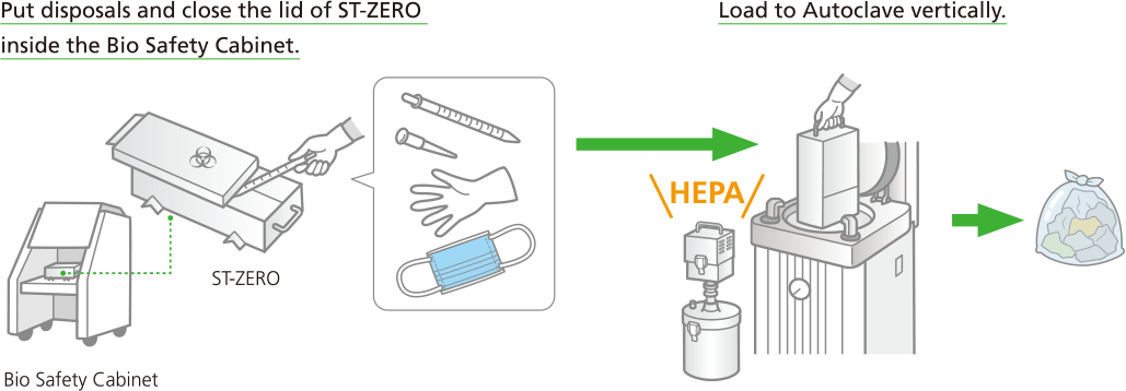 How to use the Biowaste Sterilization Container ST-ZERO