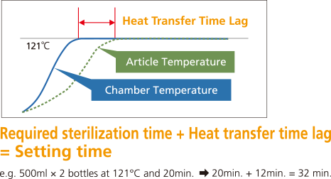 Sterilization setting time = Sterilization time + Heat transfer time lag