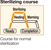 Sterilizing course